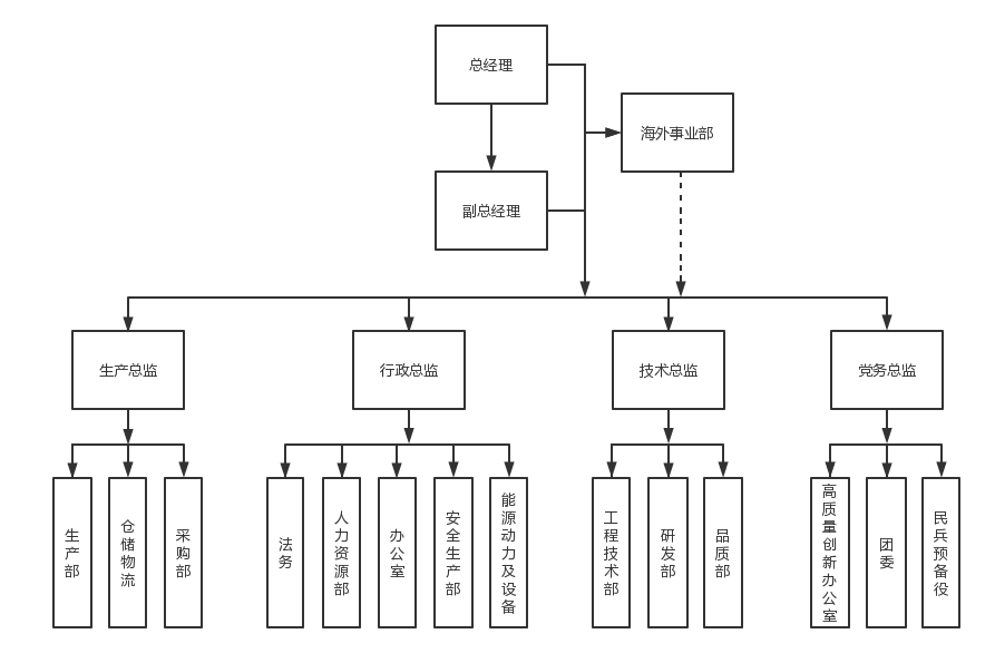 家電公司組織架構